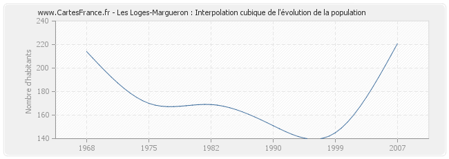 Les Loges-Margueron : Interpolation cubique de l'évolution de la population